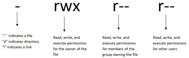 Diagram of the components in chmod